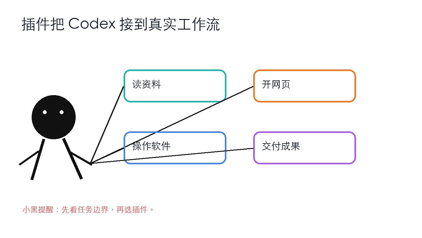 插件把 Codex 接到真实工作流