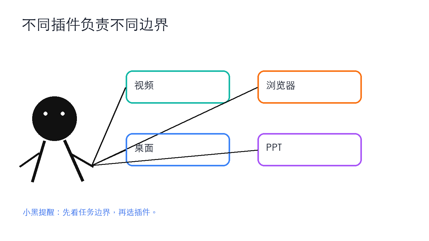 不同插件负责不同边界