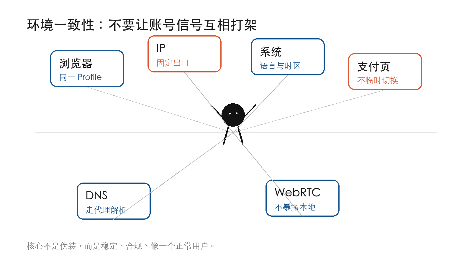 AI账号环境一致性示意图