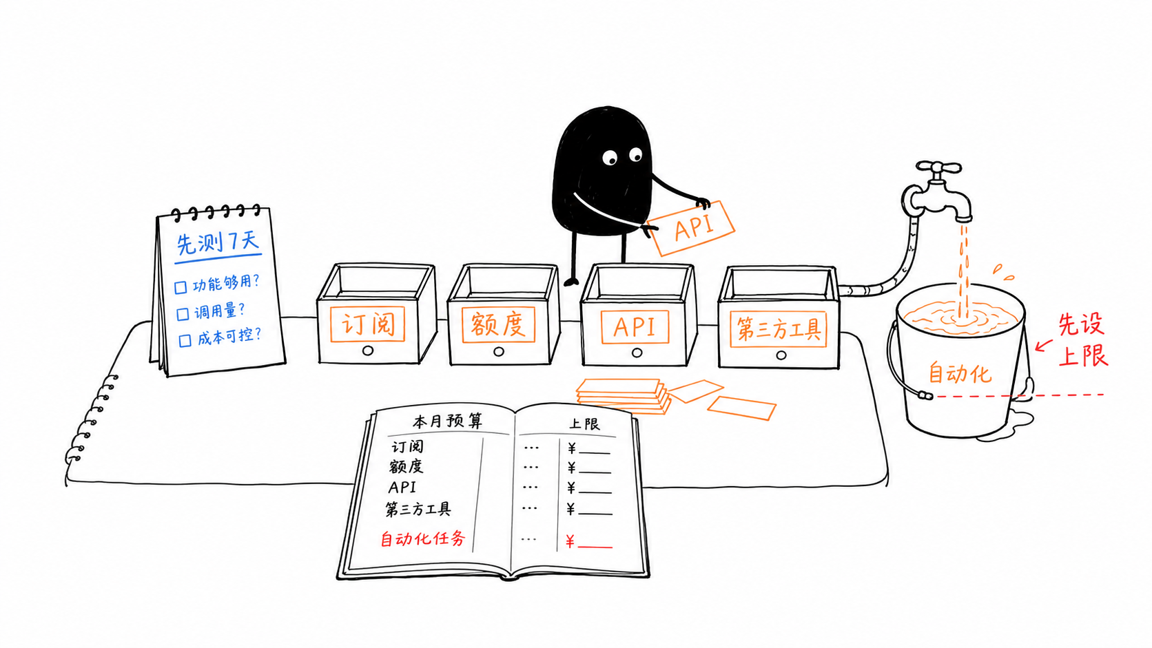 Claude付费前区分订阅额度API和自动化成本示意图