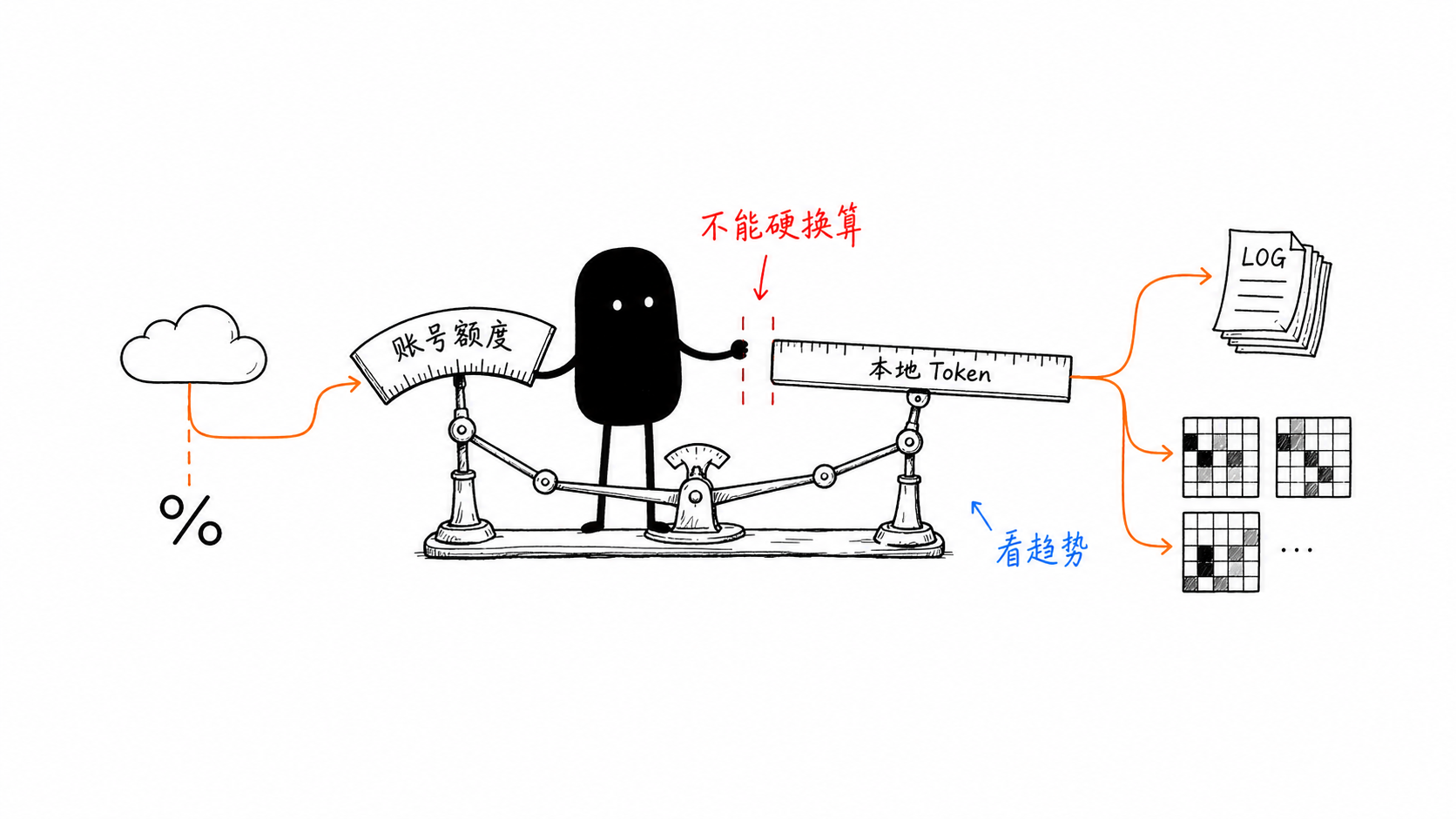 账号额度与本地Token数据来源区别示意图