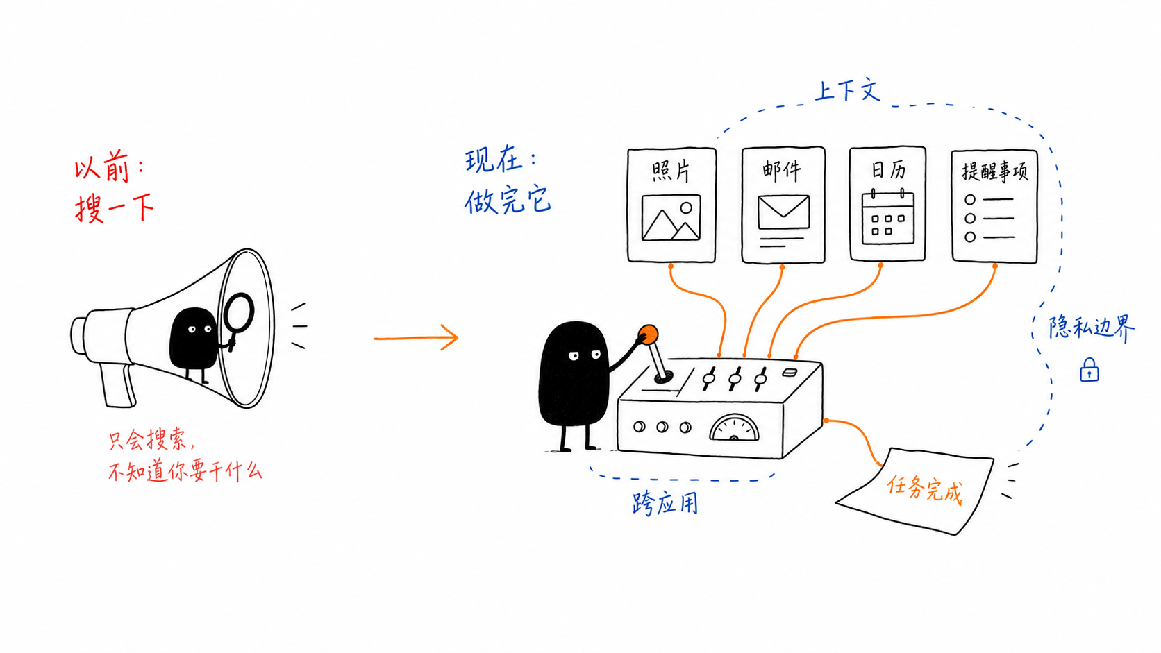 Siri AI 从语音搜索到系统级助手示意图