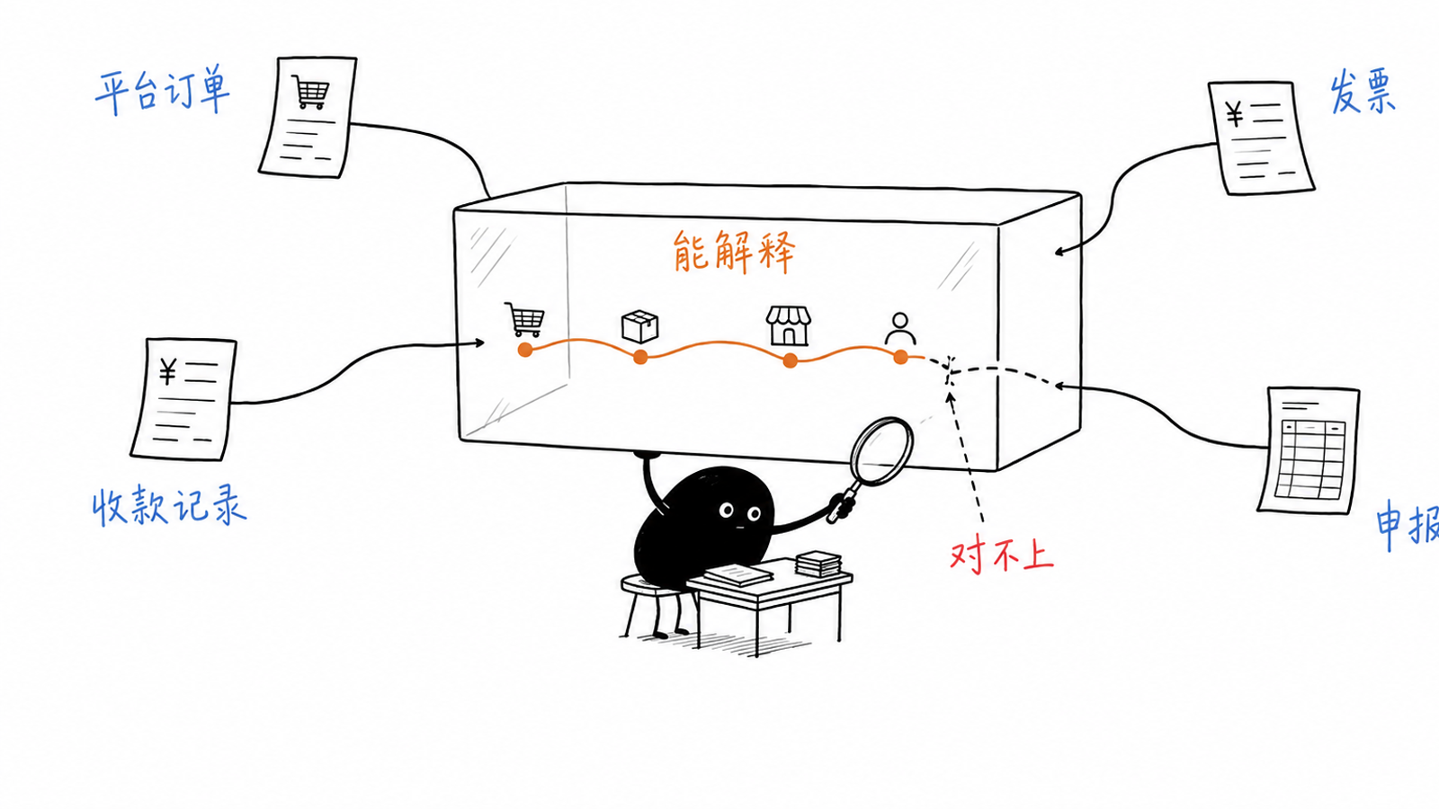 金税四期数据交叉核验与经营资料对应示意
